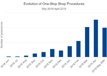 Gdpr EDPR One stop shop